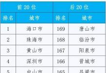 7月中国169城市空气质量排名出炉:海口第一