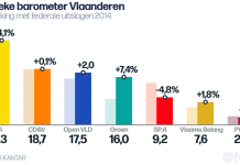 【2019大选】民意调查:比利时北部地区各政党最新排名