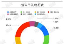 情人节调查:85%系男性买单 超1成95后“借钱”过节