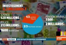 【看看老百姓的钱怎么花】比利时新届联邦政府的施政纲领,抢先看!