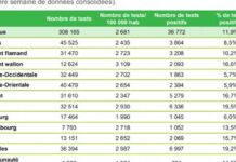 【新增1万192例】病毒传播快 列日已超布鲁塞尔成感染重灾区!