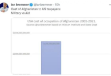 美国公开在阿富汗20年的开销丨国际热点速递