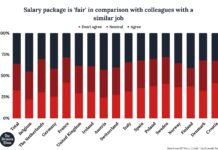 【民调】比利时人对工资满意度高于欧洲其他国家