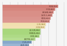 全球人工智能治理评估指数显示中国位列第一梯队